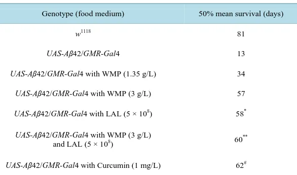 Table 1. 50% Median survival times of transgenic Drosophila melanogaster culti-vated on either a control or WMP and LAL-supplemented diet