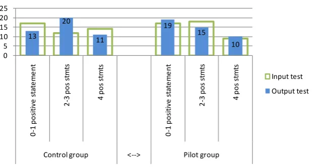 Figure 5. The number of positive statements relating to learning motivation in the input and output tests