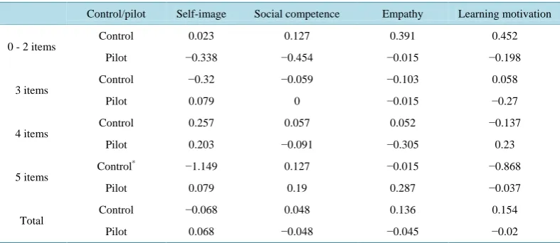 Table 3. Distribution of standardised average positive answers by family possessions upon output