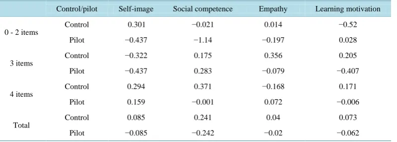 Table 7. Distribution of standardised average positive answers by personal possessions in the 2014 T-Tudok survey