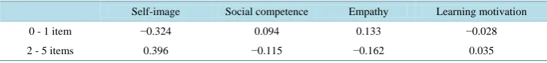Table 8. Distribution of standardised average positive answers by family possessions in the 2014 HIERD survey