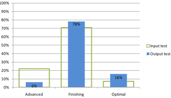 Figure 8 reveals that on the average students in the control classes gave incorrect answers more frequently than the children in the pilot classes