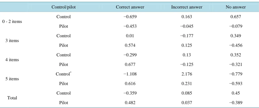 Table 14 and most affluent families. At the same time, missing answers decreased even among students with poorer back-grounds, which means that they too showed greater confidence in trying to solve the problems