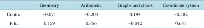 Table 17. Standardised mean values of some areas in mathematics upon output.               