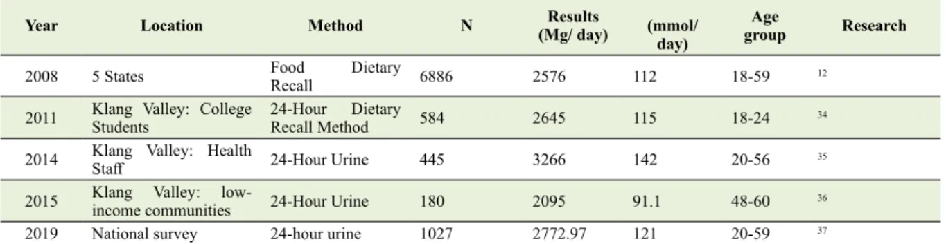 Table 4. Sodium Intake/ Output Research in Malaysia