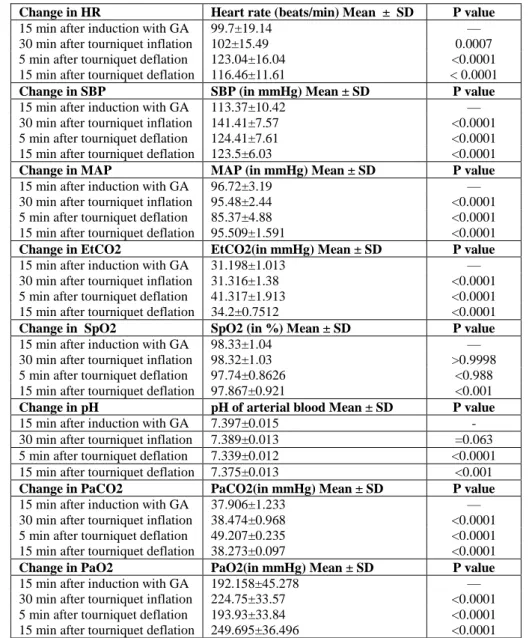 Table 2: Various parameters with time zone 