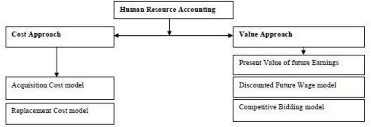 Figure 01: Methods of Human Resources Accounting 