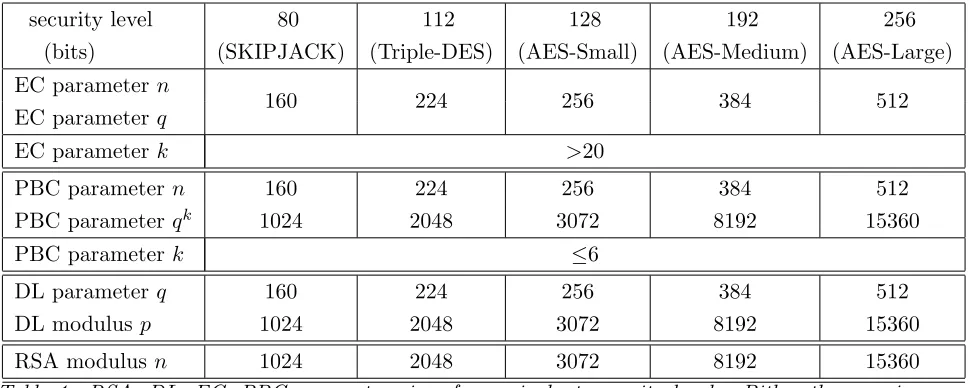 Table 1. RSA, DL, EC, PBC parameter sizes for equivalent security levels. Bitlengths are givenfor the DL parameter q and the EC parameter n, and the RSA modulus n and the DL modulus p,respectively.