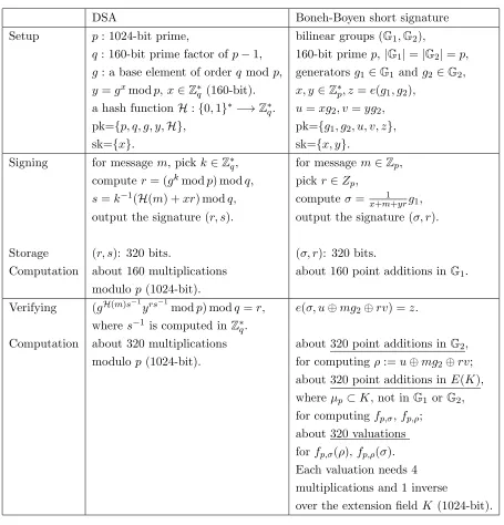 Table 2: Comparisons between DSA and Boneh-Boyen signature