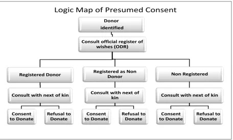 Figure 4 Logic Map of Presumed Consent