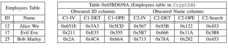 Table 0x65BD659A (Employees table in CryptDB)
