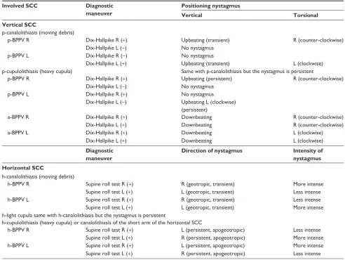 Table 1 Diagnosis of the involved semicircular canal and the side of involvement, according to the appropriate diagnostic maneuver