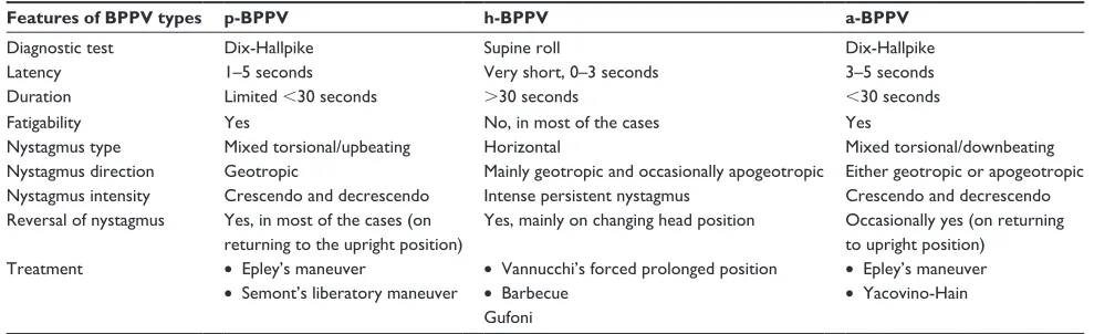 Table 2 Diagnostic test, characteristics and treatment of BPPv types