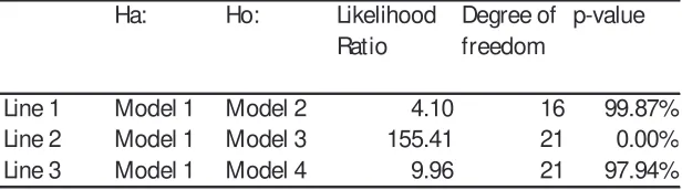 Table 2: Likelihood ratio test for proposed simplifications. 