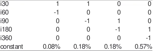 Table 3: Cointegrated vectors estimated from the best model. 