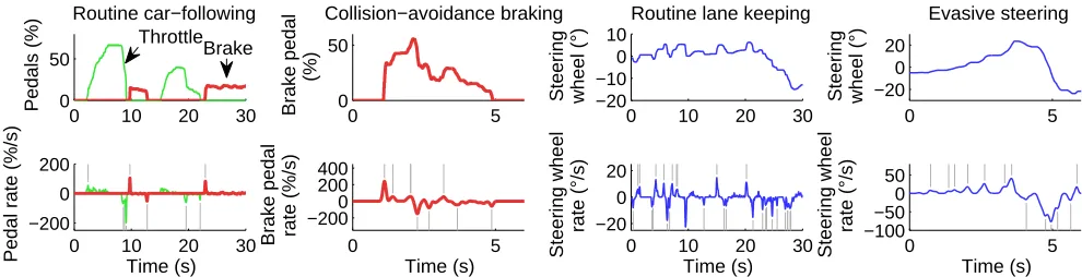 Figure 1. Example steering and pedal use in routine and near-accident situations, all from heavy truck driving in real trafﬁc.