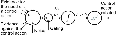 Figure 4. Schematic illustration of the proposed accumulatoraccount of control adjustment timing.