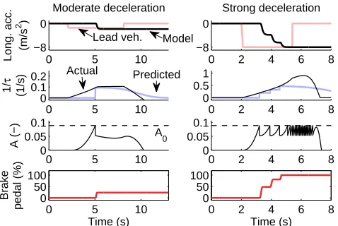 Figure 5. A braking model based on the proposed frame-work, in two scenarios with lead vehicle deceleration.