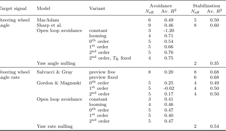 Table 1.Eﬀective number of model parameters (Neff) and average goodness-of-ﬁt (R2) on validation data, acrossall drivers, for all tested models in the avoidance and stabilization steering phases