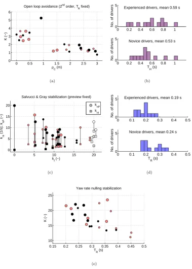 Figure 8.Obtained parameter values for the parameter-reduced variants of the open loop avoidancefor which average modelmodel (panel (e)), for the 24 drivers in the data collection