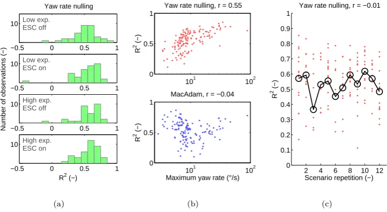 Figure 9.A more detailed view of model ﬁts for the yaw rate nulling and MacAdam models, as a functionvalues were calculated with the logarithm of the maximum yaw rates (such as shown here)