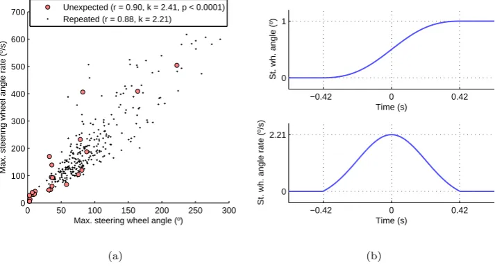 Figure 5.Open loop avoidance steering. (a) The observed correlation between maximum leftward steeringlines with zero intercept