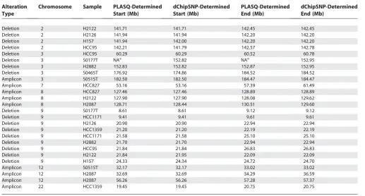 Table 5. Comparison of Inferred ASCNs with PCR Results for Amplifications