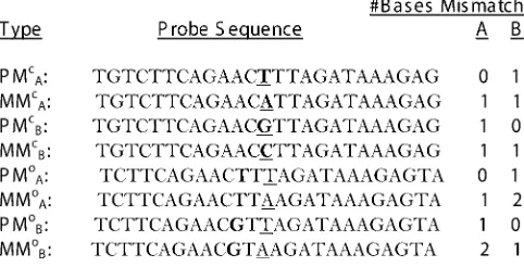 Figure 1. A Hypothetical Example of the Eight Probe Types in the 100KSNP Array [7]Each probe is a 25-mer designed to be at least partially complementaryto a portion of the target fragment