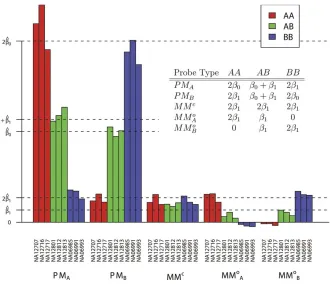 Figure 2. Average Intensities for Each Probe Type by Sample at a Single SNP (rs 2273762)The inset table gives the average background-subtracted intensities that would be predicted by our model