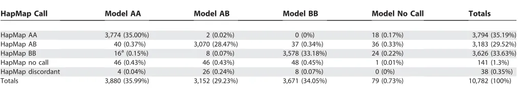Table 1. Concordance between Our Model’s Calls and Those Made by More Than One Center in the International HapMap ProjectEffort