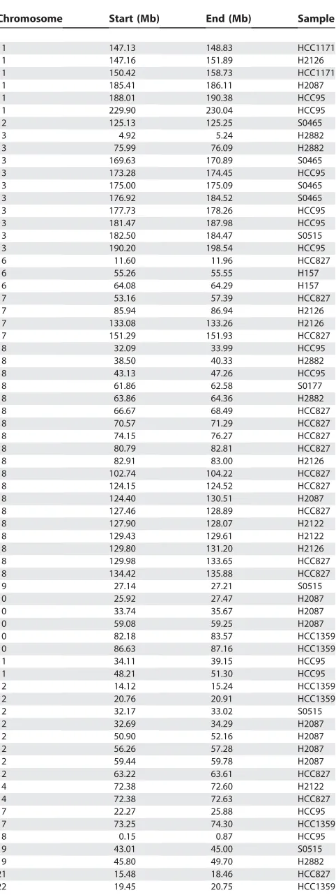 Table 3. All PLASQ-Inferred Amplifications of Total CopyNumber of at Least Five, across 12 Lung Cancer Samples