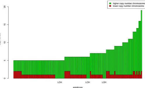 Table 4. Comparison of Inferred ASCNs with PCR Results for Deletions