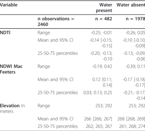 Table 2 Description of the quantitative remotely-sensedexplicative variables associated with the presence ofponds