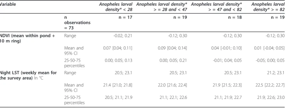 Table 4 Description of the quantitative remotely-sensed and meteorological explicative variables associated withAnopheles larval densities in ponds