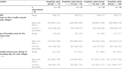 Table 5 Meteorological and environmental factors associated significantly with Anopheles larval density in ponds