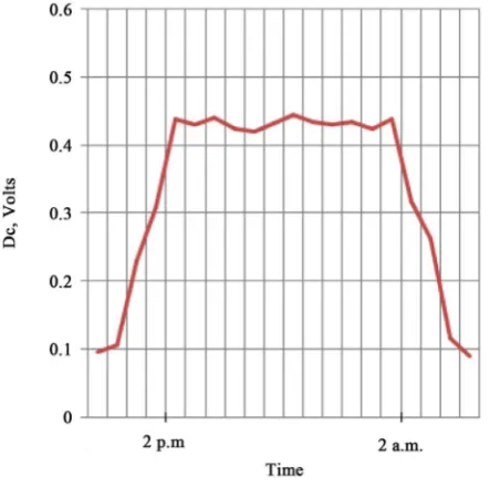 Figure 5. The unified signal during the New Moon.                 