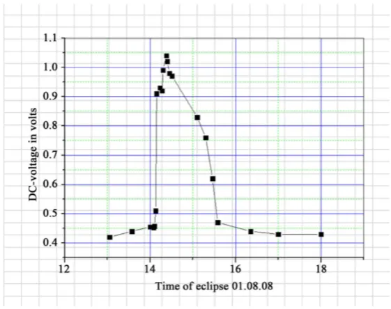 Figure 4. The detected signal from the sun.                                 