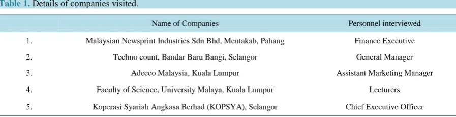 Table 1. Details of companies visited.                                                                        