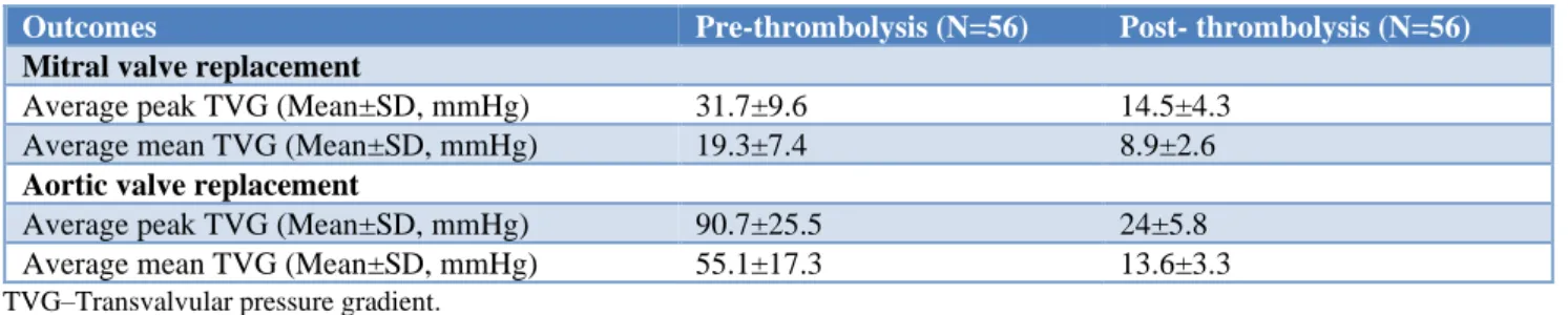 Table 3: Comparison of transvalvular pressure gradient between pre- and post-thrombolysis in the                                study population