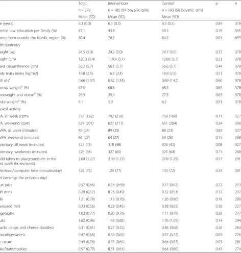 Table 1 Descriptive characteristics of children at baseline categorised by intervention and control group