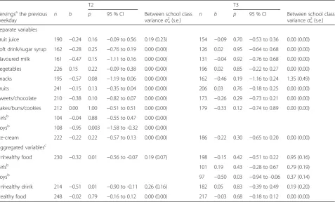 Table 2 Effects of intervention on dietary intake of indicator foods at T2 and T3