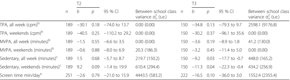 Table 3 Effects of the intervention on physical activity levels at T2 and T3