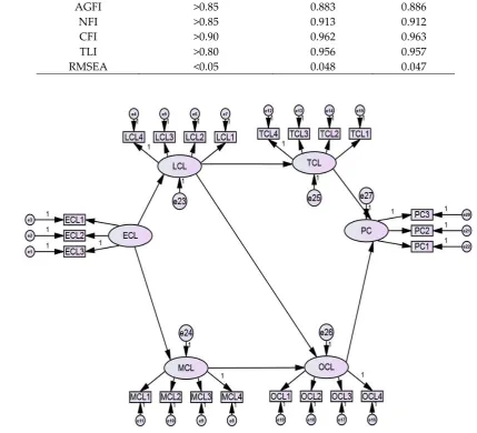 Figure 2. Final research model 