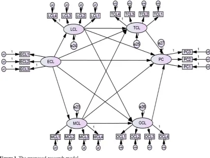 Figure 1. The proposed research model 