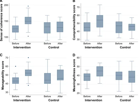 Figure 3 Box plot diagram of the mean score of SOC and its dimensions (comprehensibility, manageability, and meaningfulness) before and after the intervention in both groups.Note: (A) sOC, (B) comprehensibility, (C) manageability, and (D) meaningfulness.Abbreviation: sOC, sense of coherence.