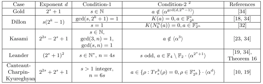 Table 1: The Known Monomial Bent Functions of the form Trn1 (axd) 1