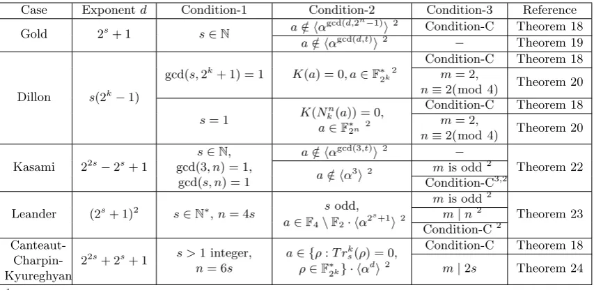 Table 3: The Nonexistence of the Vectorial Monomial Bent Functionsof the form Trnm(axd) 1