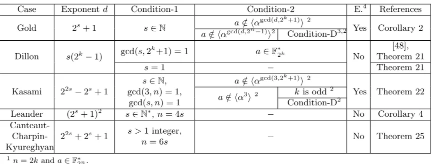 Table 4: The Vectorial Monomial Bent Functions of the form Trnk(axd) 1