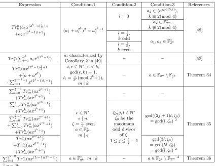 Table 5: The Known Bent (n, m)-functions 1 with Multiple Trace Terms