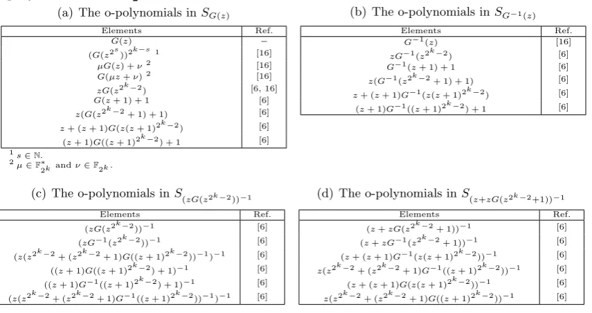 Table 6: The Known Classiﬁcation of the Projectively Equivalent o-polynomials of theo-polynomial G on F2k
